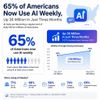 65% of Americans Now Use AI Weekly, Up 36 Million in Just Three Months
