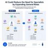 AI Could Reduce the Need for Specialists by Expanding General Roles