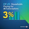 Only 3% of US households pay for AI subscriptions, but growth is accelerating: Bank of America
