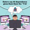 Daters Say AI Dependence Gives Them the ‘Ick’