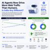 AI Agents Now Drive More Web Traffic Than Humans. Is India Any Different?