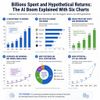 Billions Spent and Hypothetical Returns: The AI Boom Explained With Six Charts