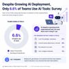Despite Growing AI Deployment, Only 6.6% of Teams Use AI Tools: Survey