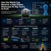 How the World Cup Became a High-Stakes Showcase for Big Tech’s AI Push