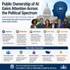 Public Ownership of AI Gains Attention Across the Political Spectrum