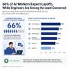 66% of AI Workers Expect Layoffs, While Engineers Are Among the Least Concerned