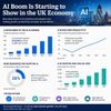 AI Boom Is Starting to Show in the UK Economy