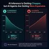 AI Inference Is Getting Cheaper, but AI Agents Are Getting More Expensive
