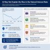 AI May Not Explain the Rise in the Natural Interest Rate