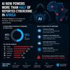 AI Now Powers More Than Half of Reported Cybercrime in Africa