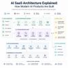 AI SaaS Architecture Explained: How Modern AI Products Are Built