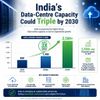 India’s Data-Centre Capacity Could Triple by 2030