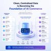 Clean, Centralised Data Is Becoming the Foundation of AI Commerce
