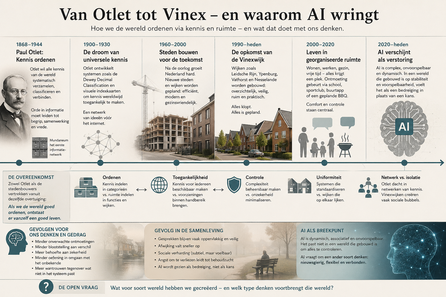 De wereld ordenen: van Otlet tot Vinex – en waarom AI wringt