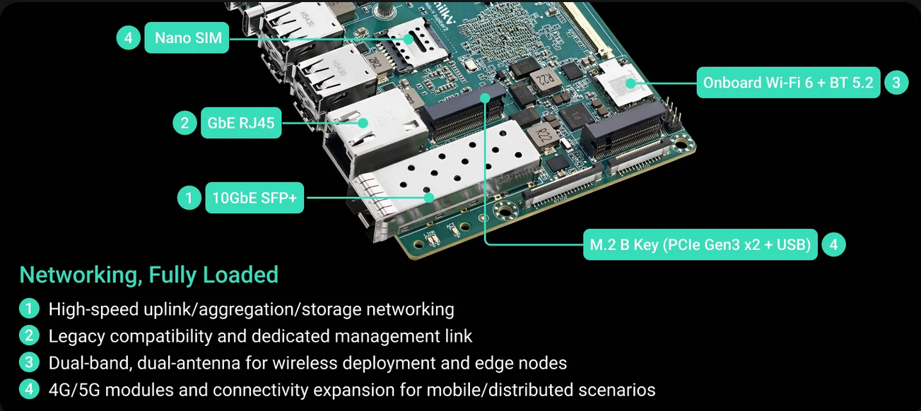 The Jupiter 2 board annotated with labels pointing to the Nano SIM slot, the Ethernet port, the SFP+ port, the M.2 slot, and the wireless card.