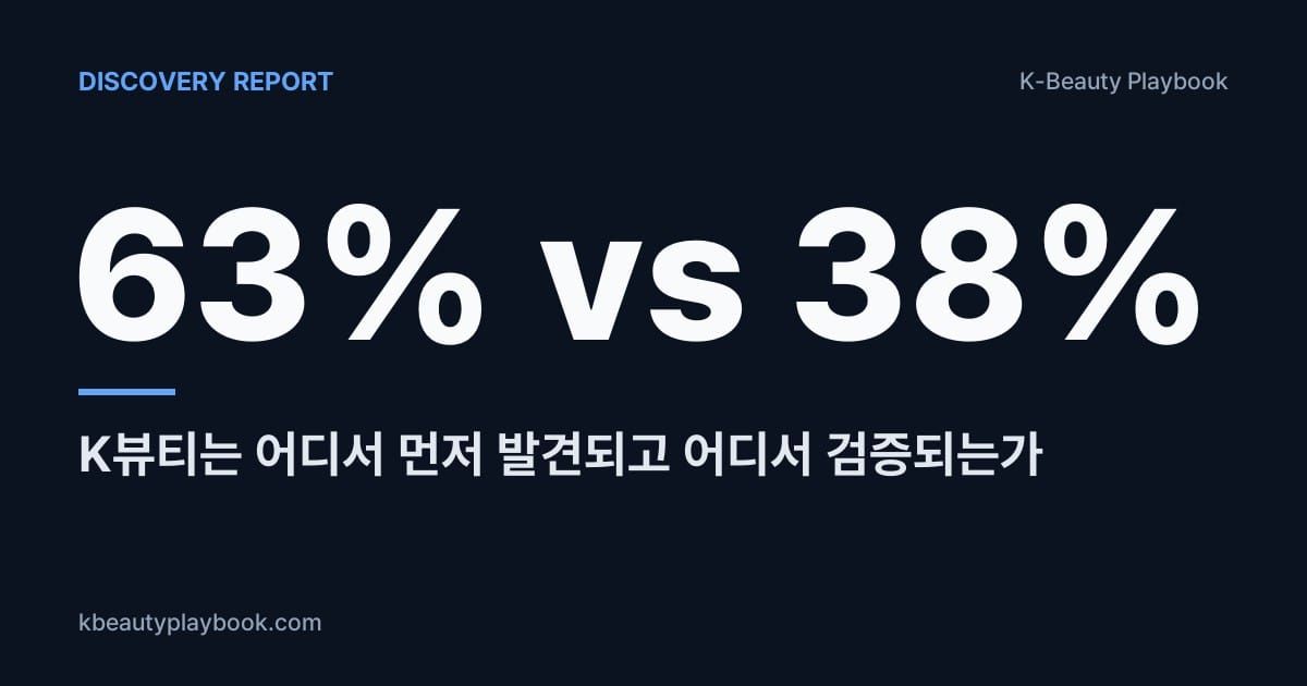 Discovery Report: TikTok 63% vs Google 38%, K뷰티는 어디서 먼저 발견되고 어디서 검증되는가