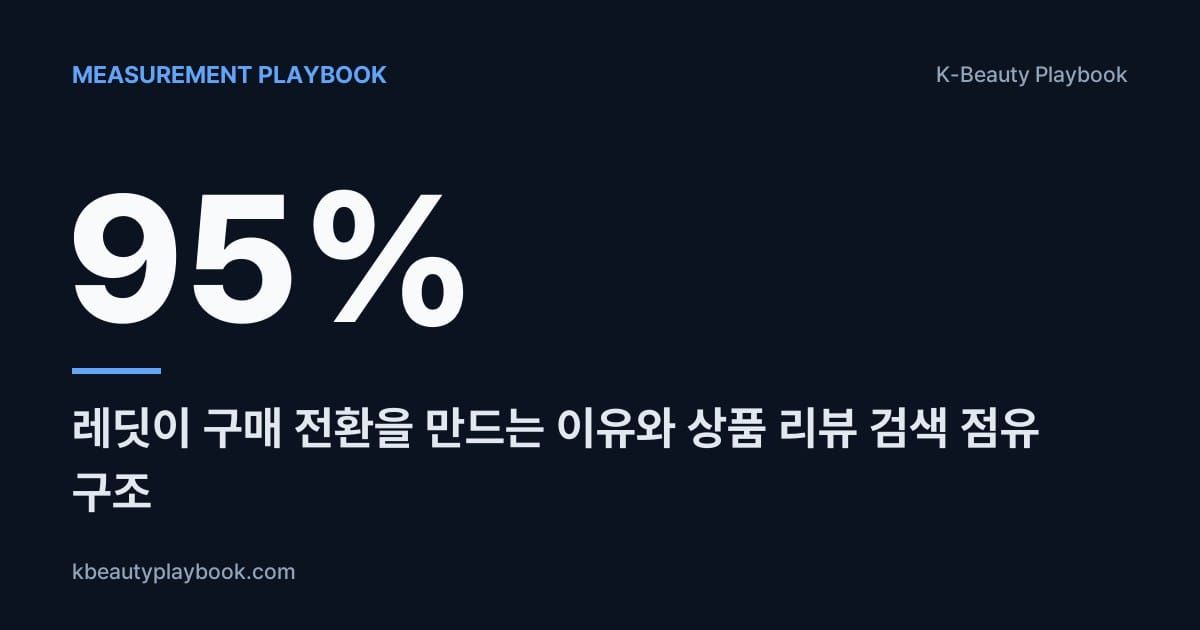 Measurement Playbook: Reddit Owns 95% of Product-Review Search, K뷰티가 검증되는 서브레딧 구조와 브랜드 참여 원칙
