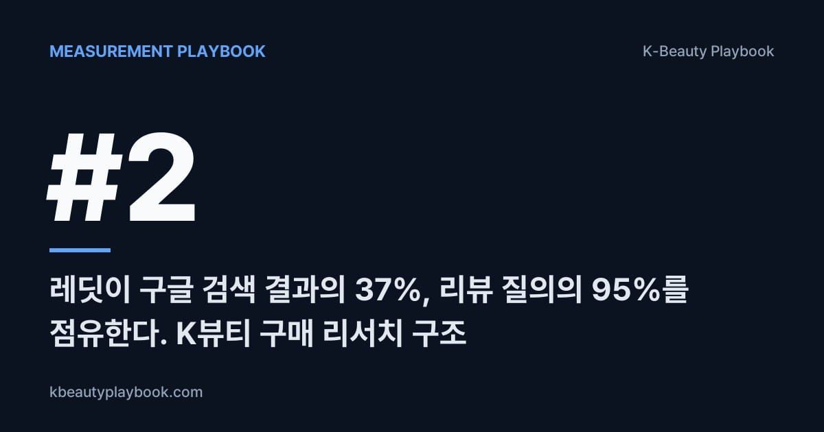Measurement Playbook: Reddit Now #2 on Google (37% of SERPs, 95% of Review Queries), 레딧이 구매 전환을 만드는 이유와 K뷰티 구매 리서치 구조