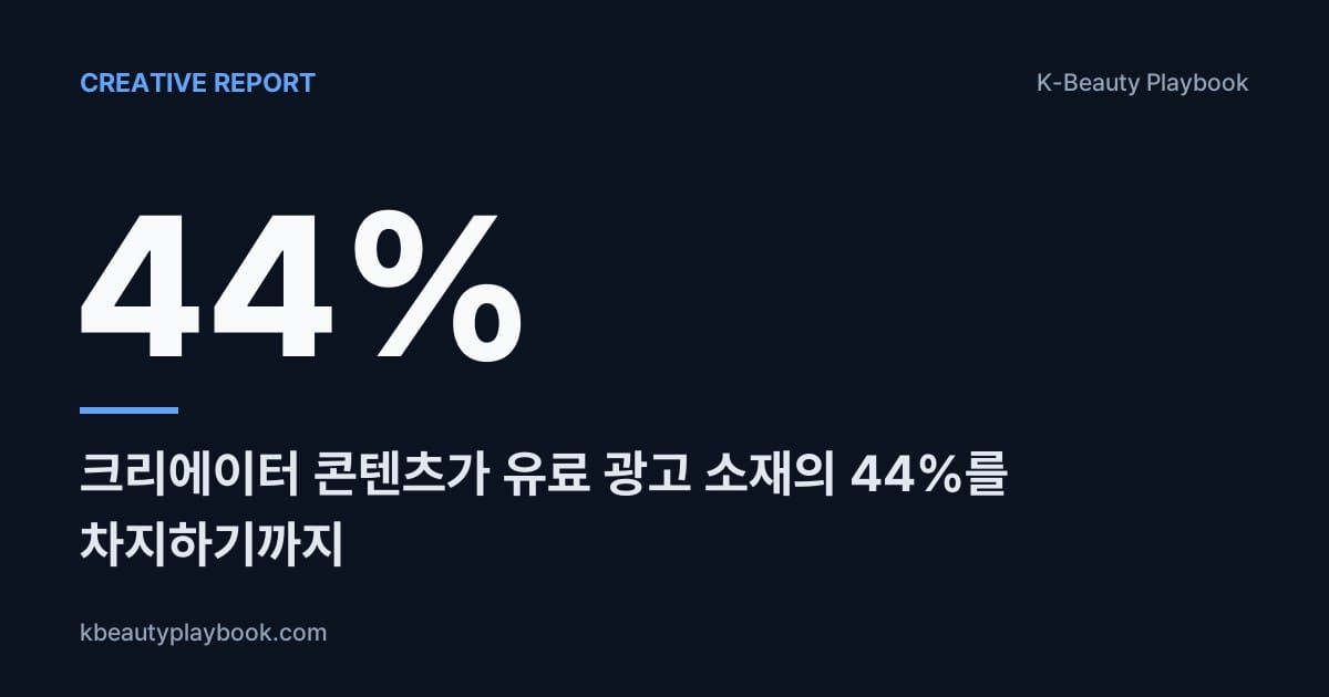 The Creative Repurposing Report: 크리에이터 콘텐츠가 유료 광고 소재의 44%를 차지하기까지