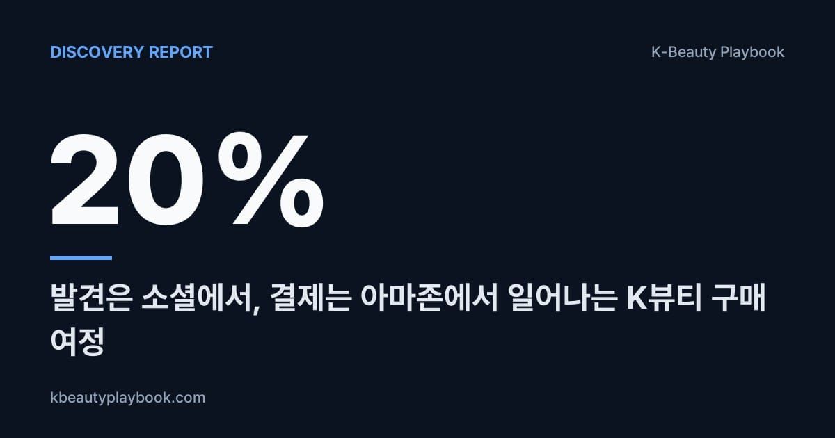 Discovery Report: K-Beauty = 20% of Amazon Beauty Search, 발견은 소셜에서 결제는 아마존에서 일어나는 K뷰티 구매 여정
