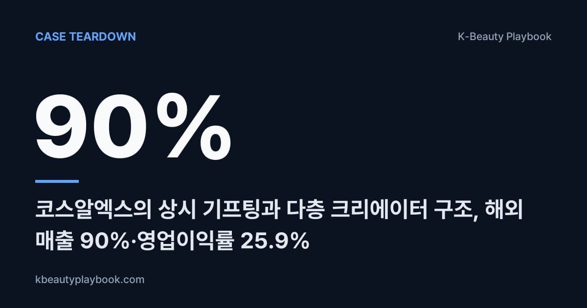 Case Teardown: COSRX (90% Overseas Revenue, 25.9% Operating Margin), 코스알엑스의 상시 기프팅과 다층 크리에이터 구조