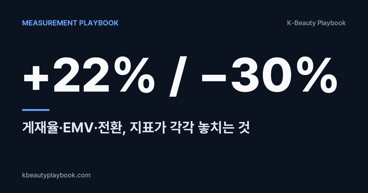 Measurement Playbook: Beauty VIT +22% While Reach per Post Fell 30%, 게재율·EMV·전환 지표가 각각 놓치는 것
