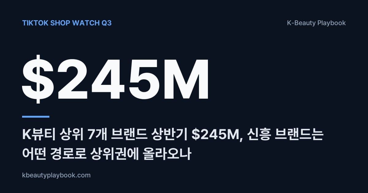 TikTok Shop Watch Q3 2026: K뷰티 상위 7개 브랜드 상반기 $245M, 신흥 브랜드는 어떤 경로로 상위권에 올라오나