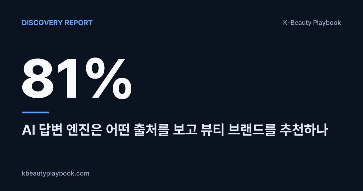Discovery Report: 81% of Facial Skincare Queries Name One Brand, AI 답변 엔진은 어떤 출처를 보고 뷰티 브랜드를 추천하나
