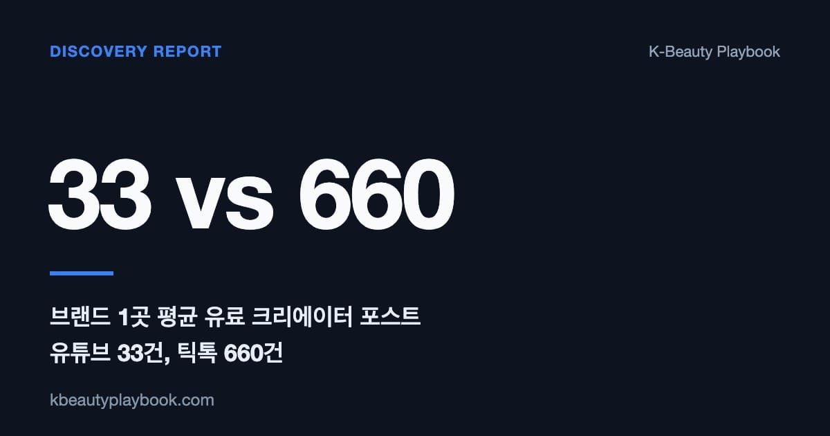 Discovery Report: 33 Paid YouTube Posts vs 660 on TikTok, 유튜브와 핀터레스트는 왜 여전히 비어 있는 발견 채널인가