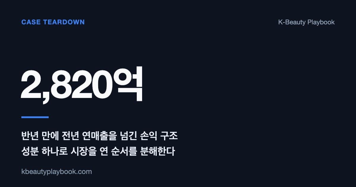 Case Teardown: SKIN1004 (H1 Revenue 282B KRW, 29% Operating Margin), 성분 하나로 서구권과 신흥시장을 동시에 연 순서