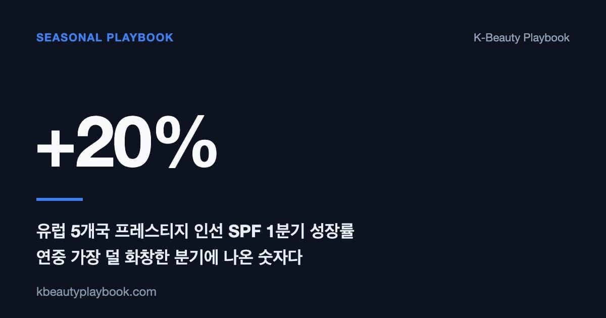 유럽 5개국 프레스티지 인선 SPF 1분기 성장률 20퍼센트