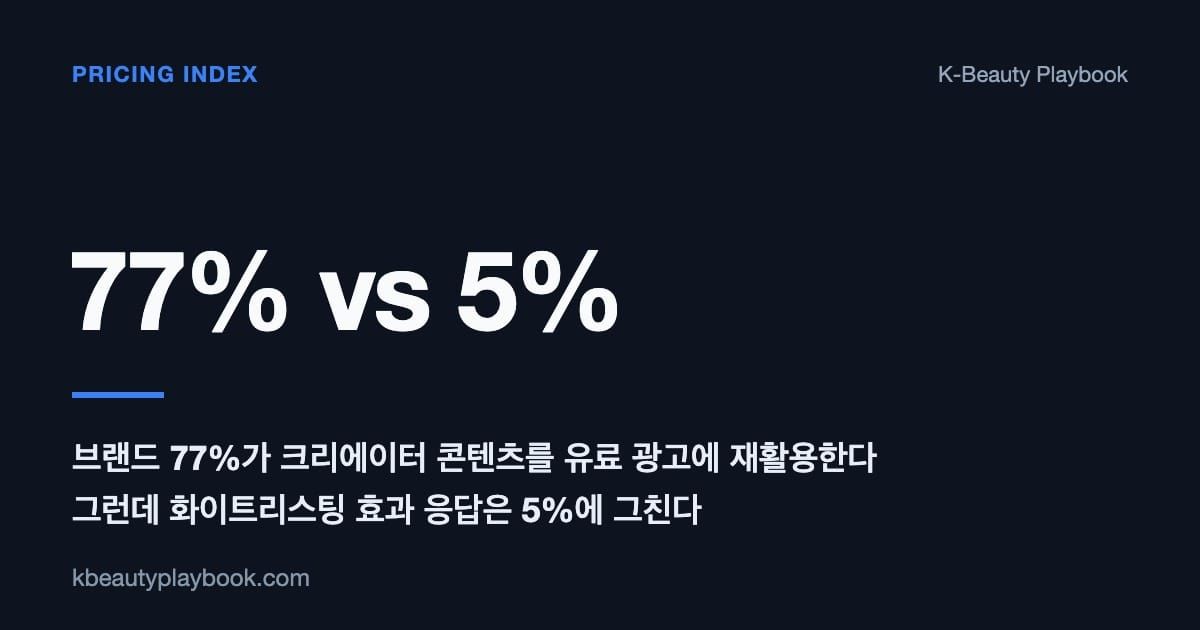Usage Rights Index 2026: 77% Repurpose vs 5% Effectiveness, 크리에이터 콘텐츠 사용권 단가와 화이트리스팅 계약 지형