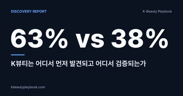 Discovery Report: TikTok 63% vs Google 38%, K뷰티는 어디서 먼저 발견되고 어디서 검증되는가