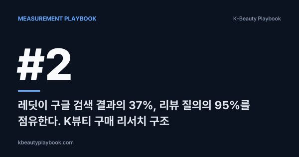 Measurement Playbook: Reddit Now #2 on Google (37% of SERPs, 95% of Review Queries), 레딧이 구매 전환을 만드는 이유와 K뷰티 구매 리서치 구조