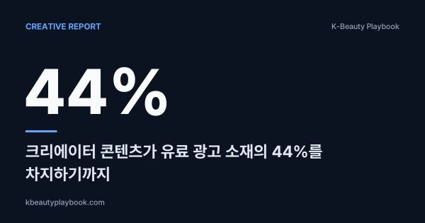 The Creative Repurposing Report: 크리에이터 콘텐츠가 유료 광고 소재의 44%를 차지하기까지