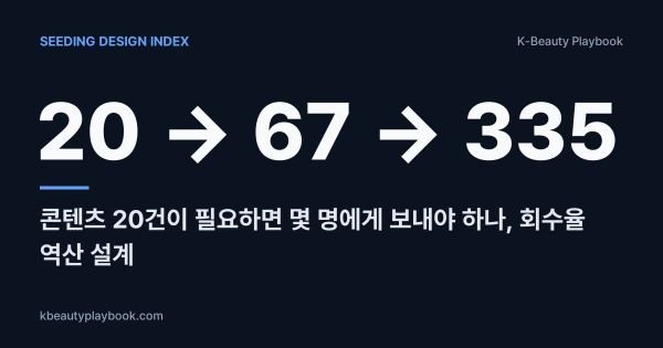 Seeding Design Index 2026: 콘텐츠 20건이 필요하면 몇 명에게 보내야 하나, 회수율 역산 설계