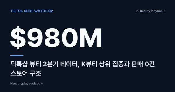 TikTok Shop Watch Q2 2026 Beauty GMV $980M: 틱톡샵 뷰티 2분기 데이터, K뷰티 상위 집중과 판매 0건 스토어 구조