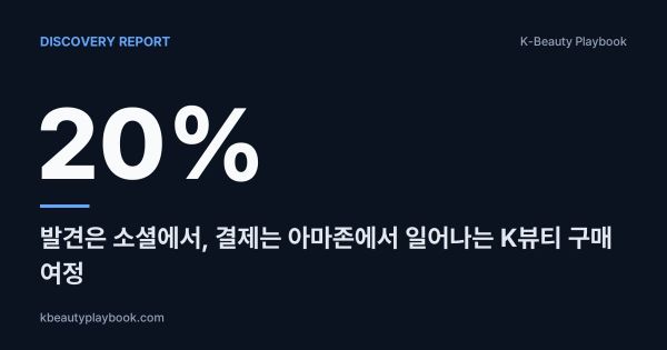 Discovery Report: K-Beauty = 20% of Amazon Beauty Search, 발견은 소셜에서 결제는 아마존에서 일어나는 K뷰티 구매 여정