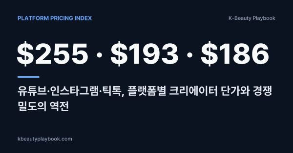 Platform Pricing Index 2026: 유튜브 $255 · 인스타그램 $193 · 틱톡 $186, 플랫폼별 크리에이터 단가와 경쟁 밀도의 역전