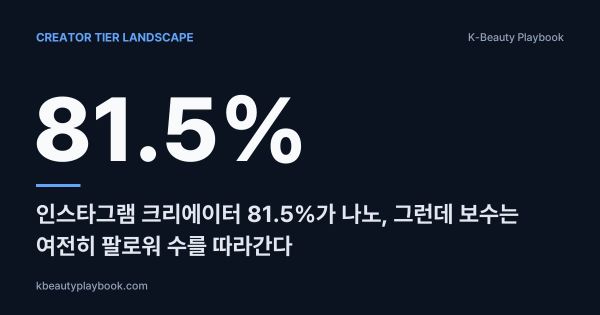 Creator Tier Landscape 2026: 인스타그램 크리에이터 81.5%가 나노, 그런데 보수는 여전히 팔로워 수를 따라간다