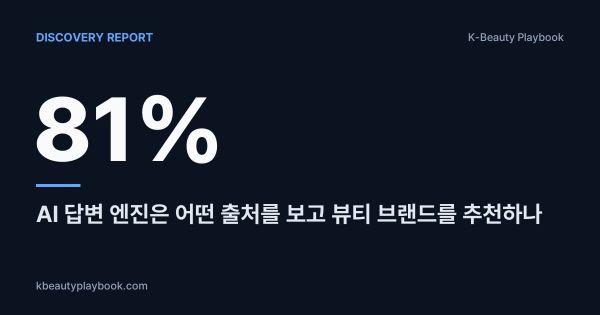 Discovery Report: 81% of Facial Skincare Queries Name One Brand, AI 답변 엔진은 어떤 출처를 보고 뷰티 브랜드를 추천하나