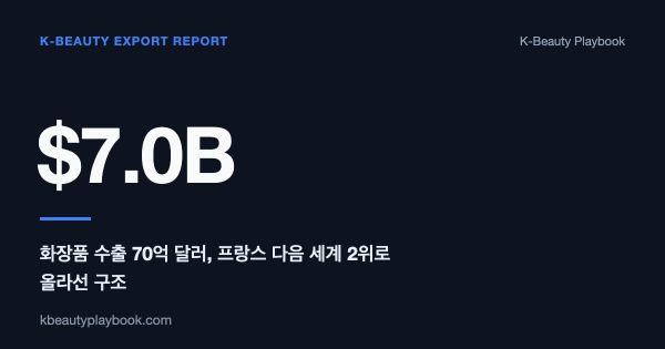 K-Beauty Export Report H1 2026: 화장품 수출 70억 달러, 프랑스 다음 세계 2위로 올라선 구조