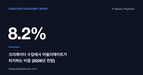 크리에이터 수입에서 어필리에이트가 차지하는 비중 8.2%