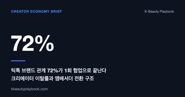 틱톡 브랜드 관계 72%가 1회 협업으로 끝난다