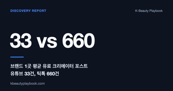Discovery Report: 33 Paid YouTube Posts vs 660 on TikTok, 유튜브와 핀터레스트는 왜 여전히 비어 있는 발견 채널인가