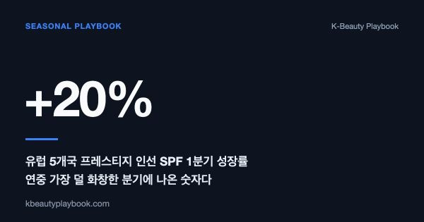 유럽 5개국 프레스티지 인선 SPF 1분기 성장률 20퍼센트