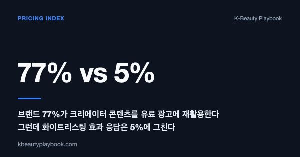 Usage Rights Index 2026: 77% Repurpose vs 5% Effectiveness, 크리에이터 콘텐츠 사용권 단가와 화이트리스팅 계약 지형