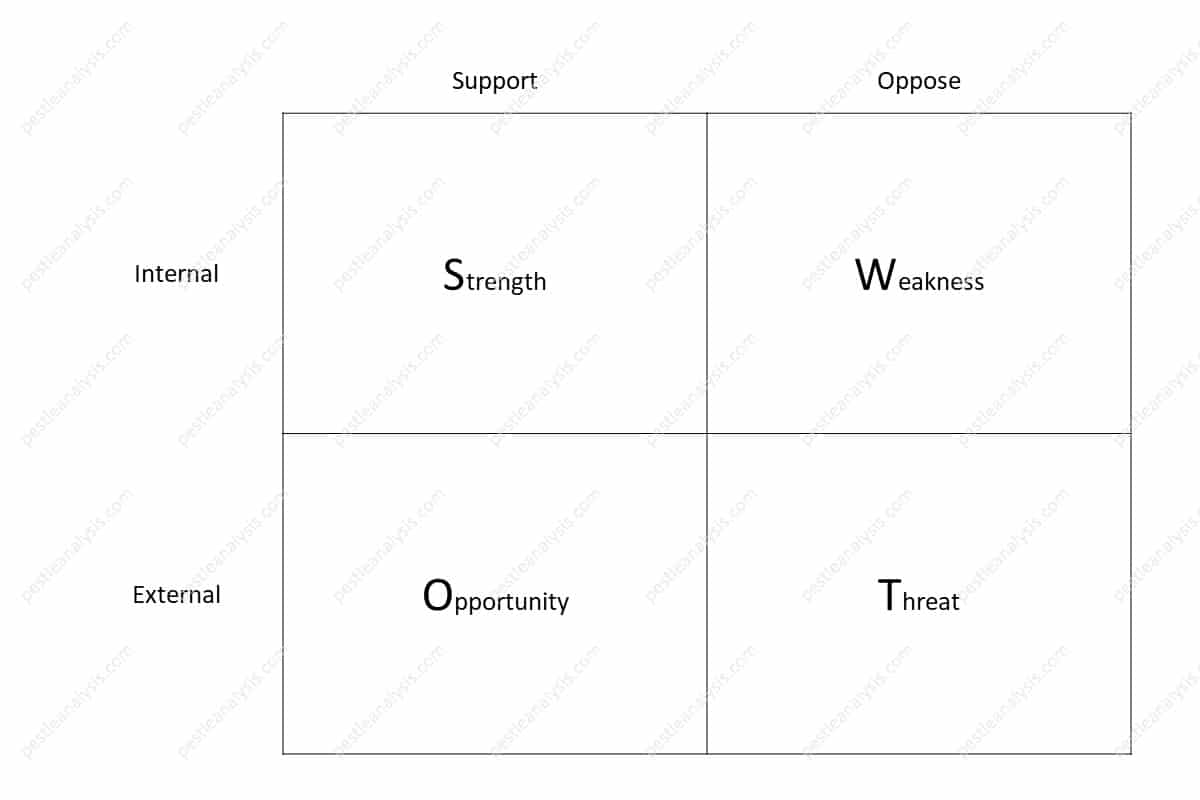 SWOT Table - Label the Cells