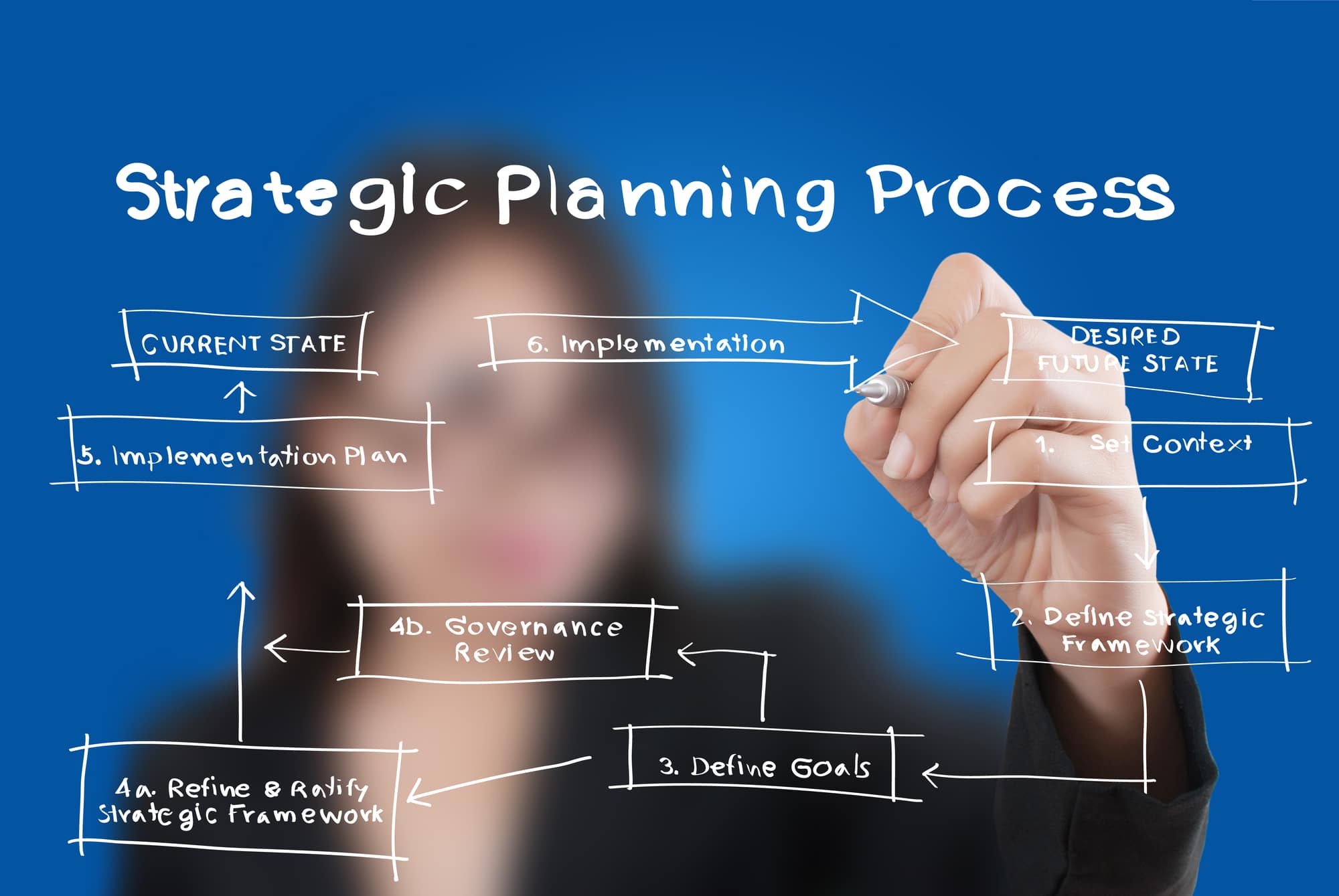 strategic planning process