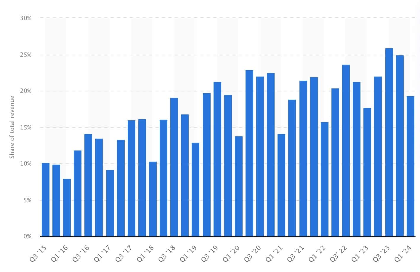 apple strengths services revenue
